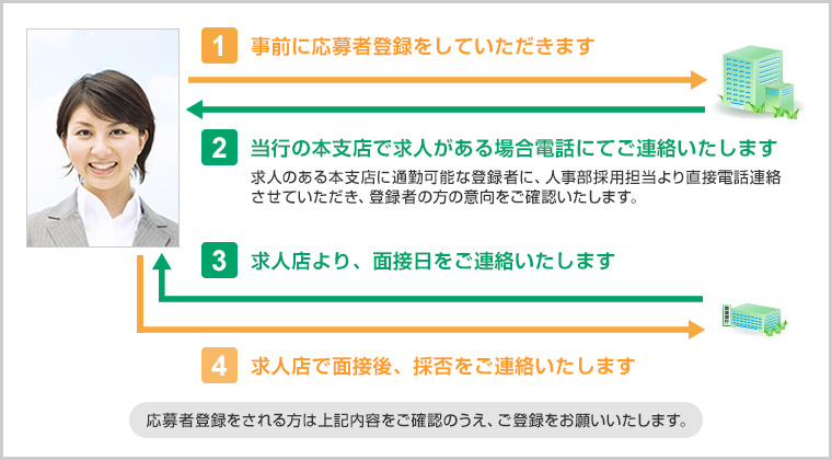 採用までの流れ